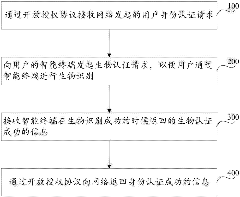 Network identity authentication method, system and intelligent terminal