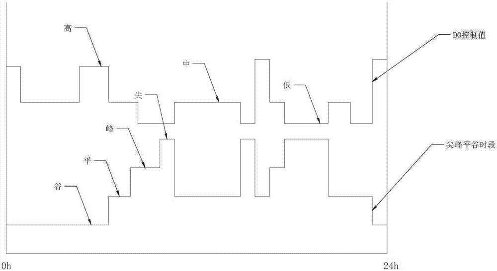 SBR-like running method of low load A&lt;2&gt;O technology