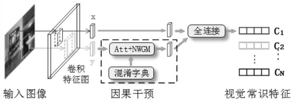 Image description generation method fusing visual common sense and enhancing multilayer global features