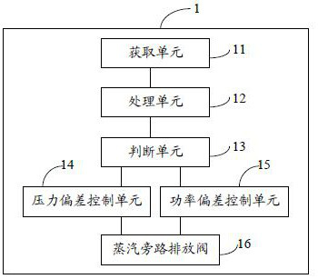 A method and system for controlling the pressure of a small reactor secondary loop steam pipeline