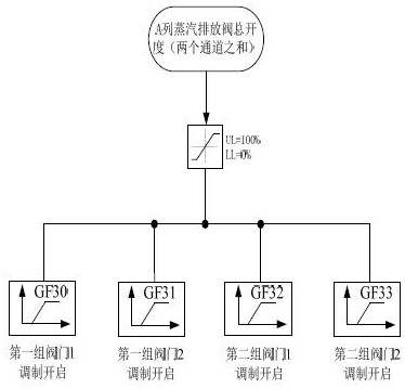 A method and system for controlling the pressure of a small reactor secondary loop steam pipeline