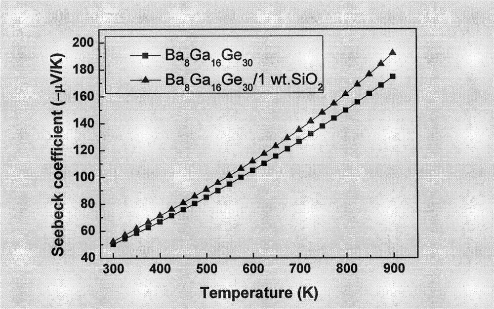 SiO2 nanoparticle composite cage compound thermoelectric material and preparation method thereof