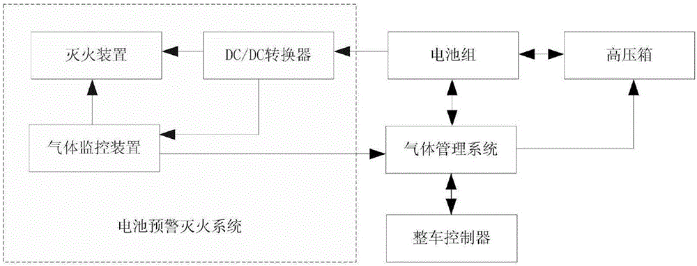 Battery early warning fire extinguishing system and battery system