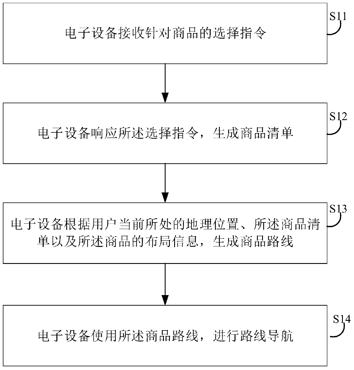 Commodity route navigation method and device, electronic equipment and storage medium