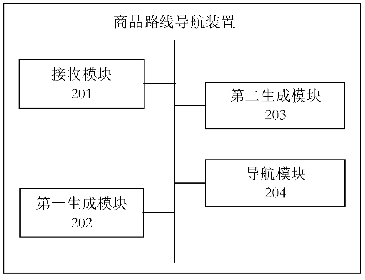 Commodity route navigation method and device, electronic equipment and storage medium