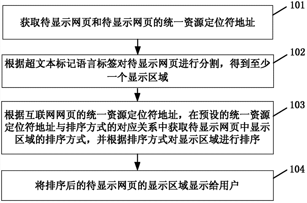 Method for displaying webpage, browser and mobile terminal