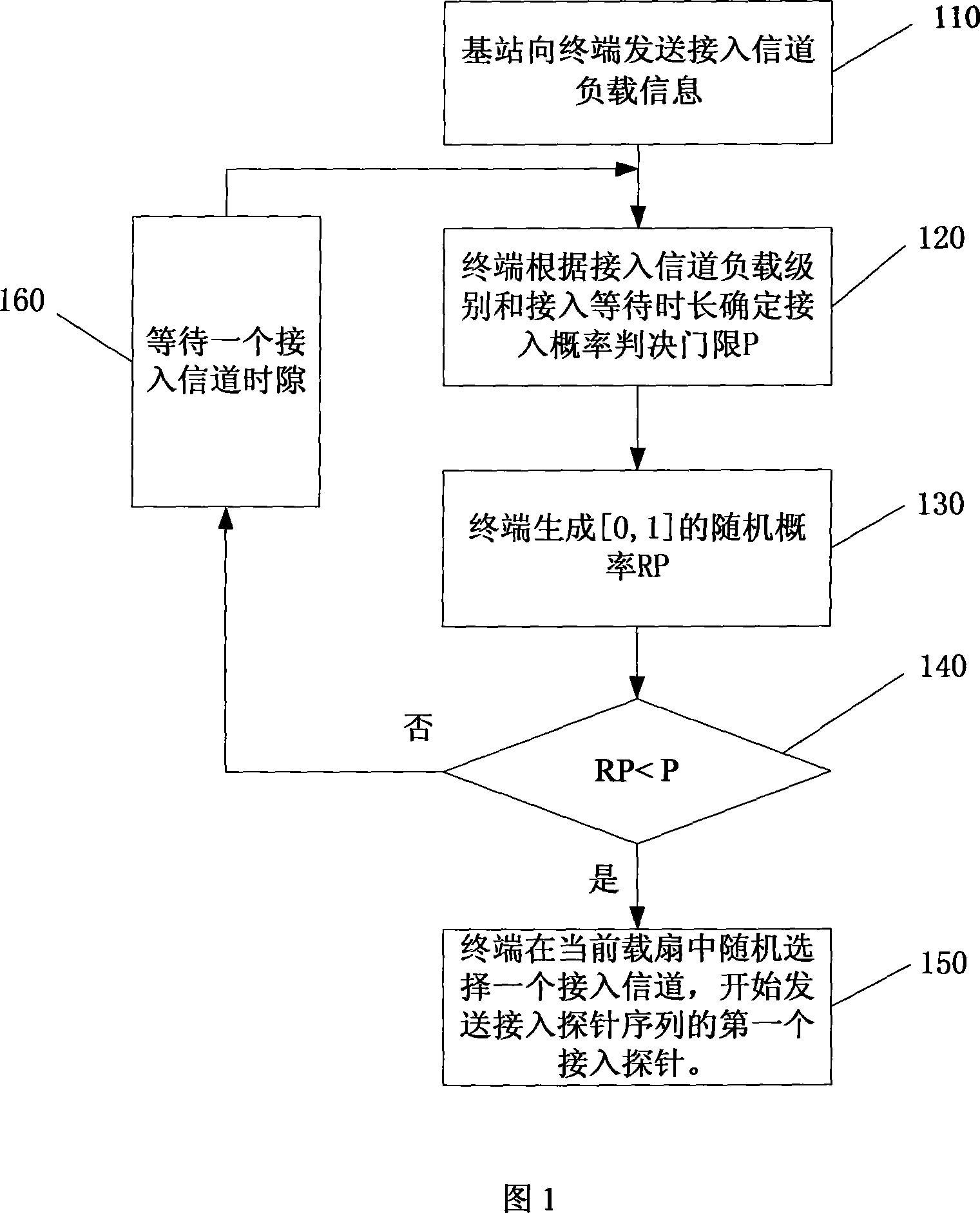 Method for preventing access collision in radio communication system