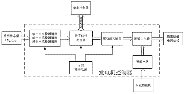 Electric vehicle mounted power generation system and control method thereof