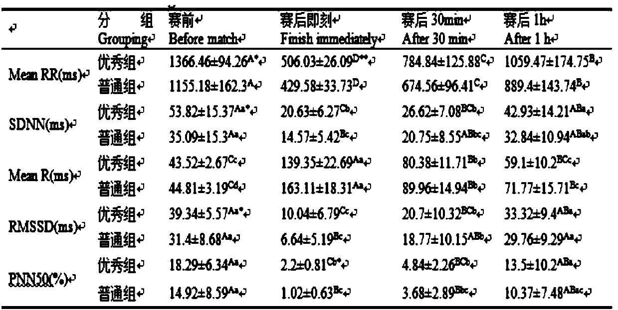 Method for evaluating horse sport fatigue and application of method