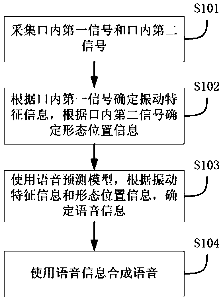 Buccal mute communication method and system