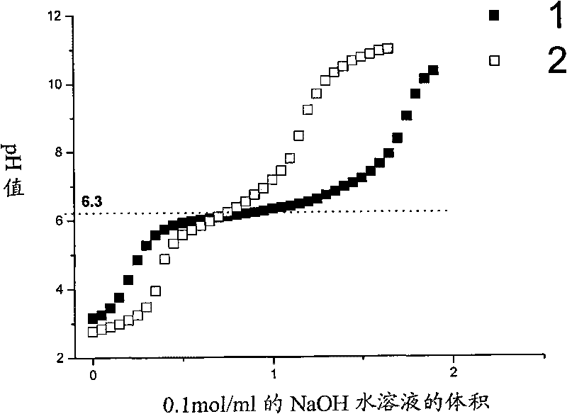 pH response type amphiphilic grafted polyphosphazene and synthesis method thereof