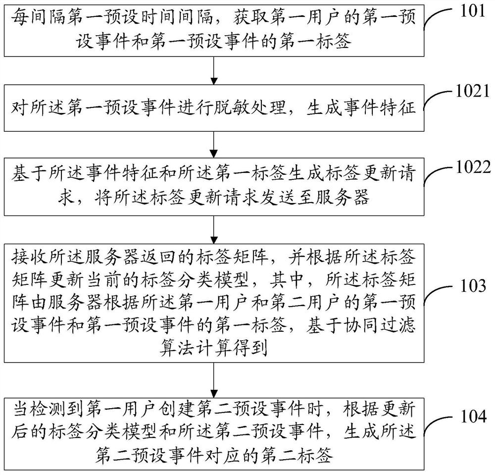 Event labeling method and device, storage medium and electronic equipment