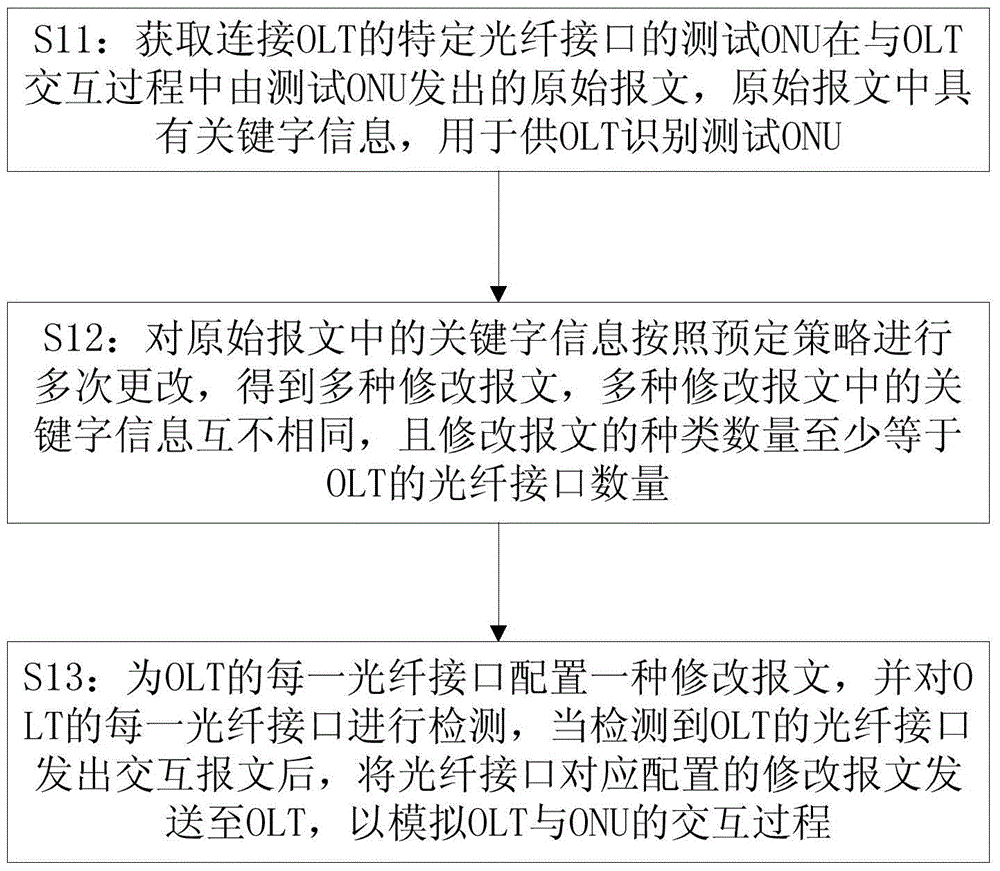 Message Simulation Interaction Method and Interaction Unit in Ethernet Passive Optical Network