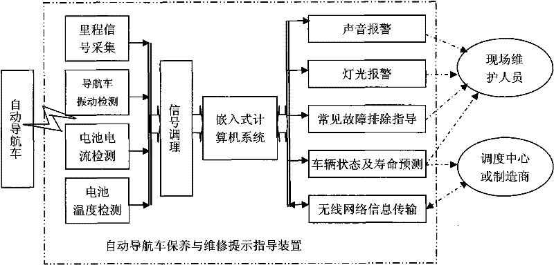 Automatic guided vehicle maintenance and repair prompt guiding device