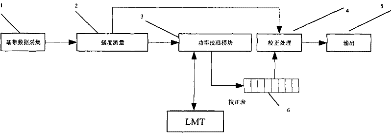 A power calibration and real time correction device for CDMA receiver and its implementation method