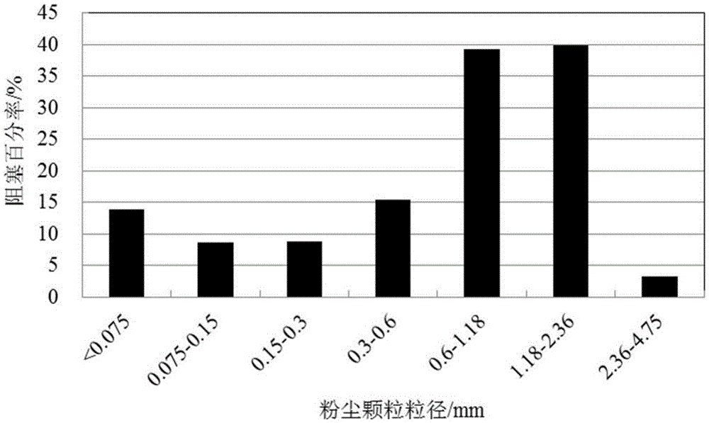 A test method for void clogging of porous asphalt mixture