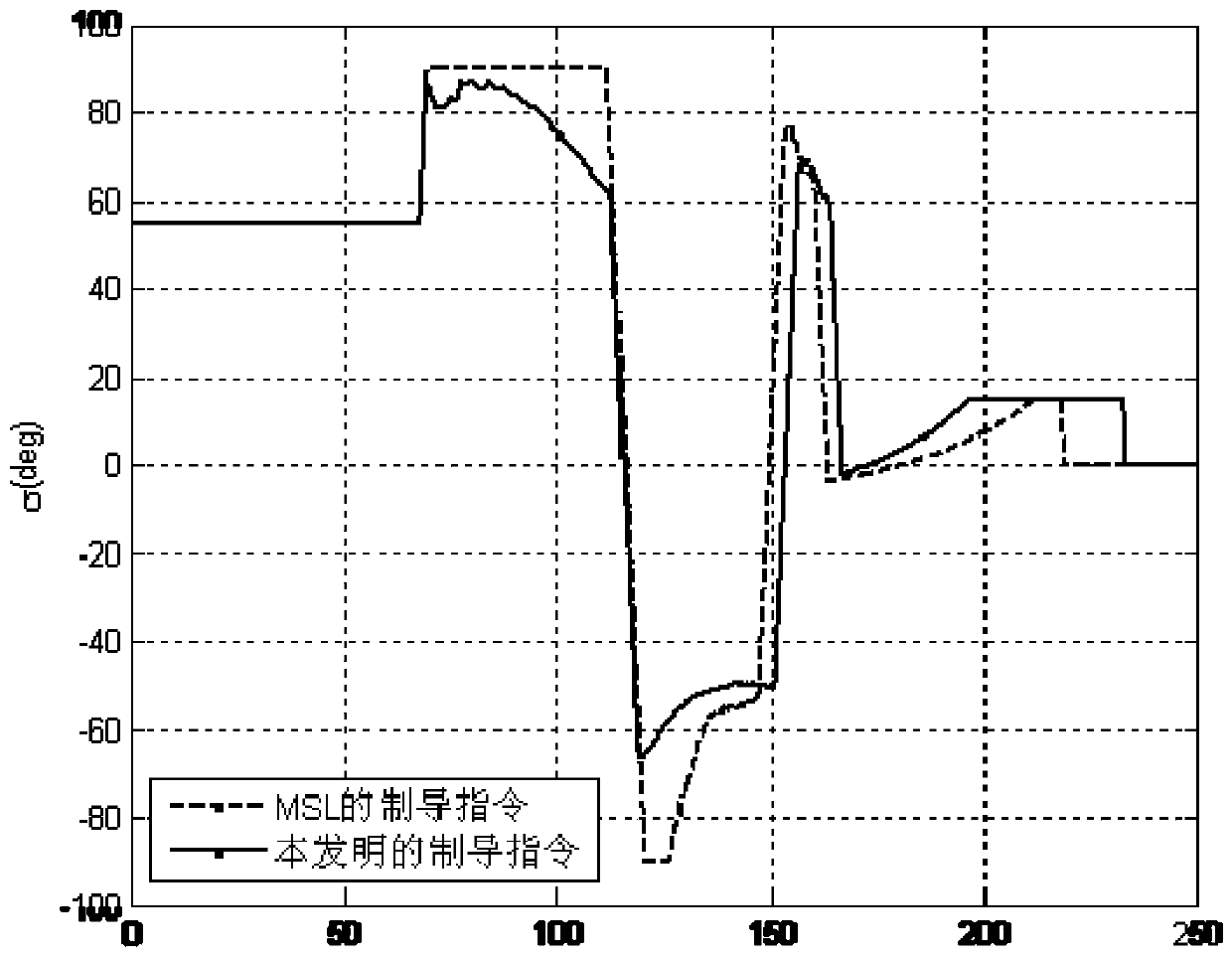 An Adaptive Trajectory Planning Method for Atmospheric Entry Guidance