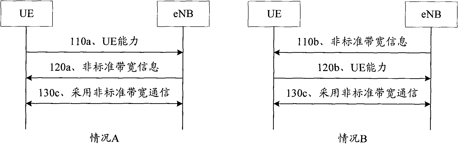 Communication method between base station and user terminal and corresponding devices