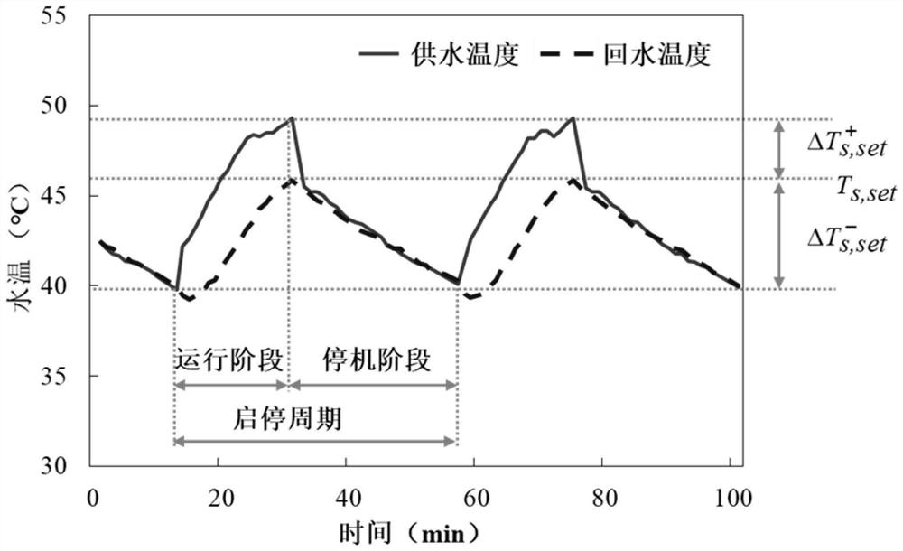 Air source heat pump variable return difference water temperature control method and system based on supply and demand matching