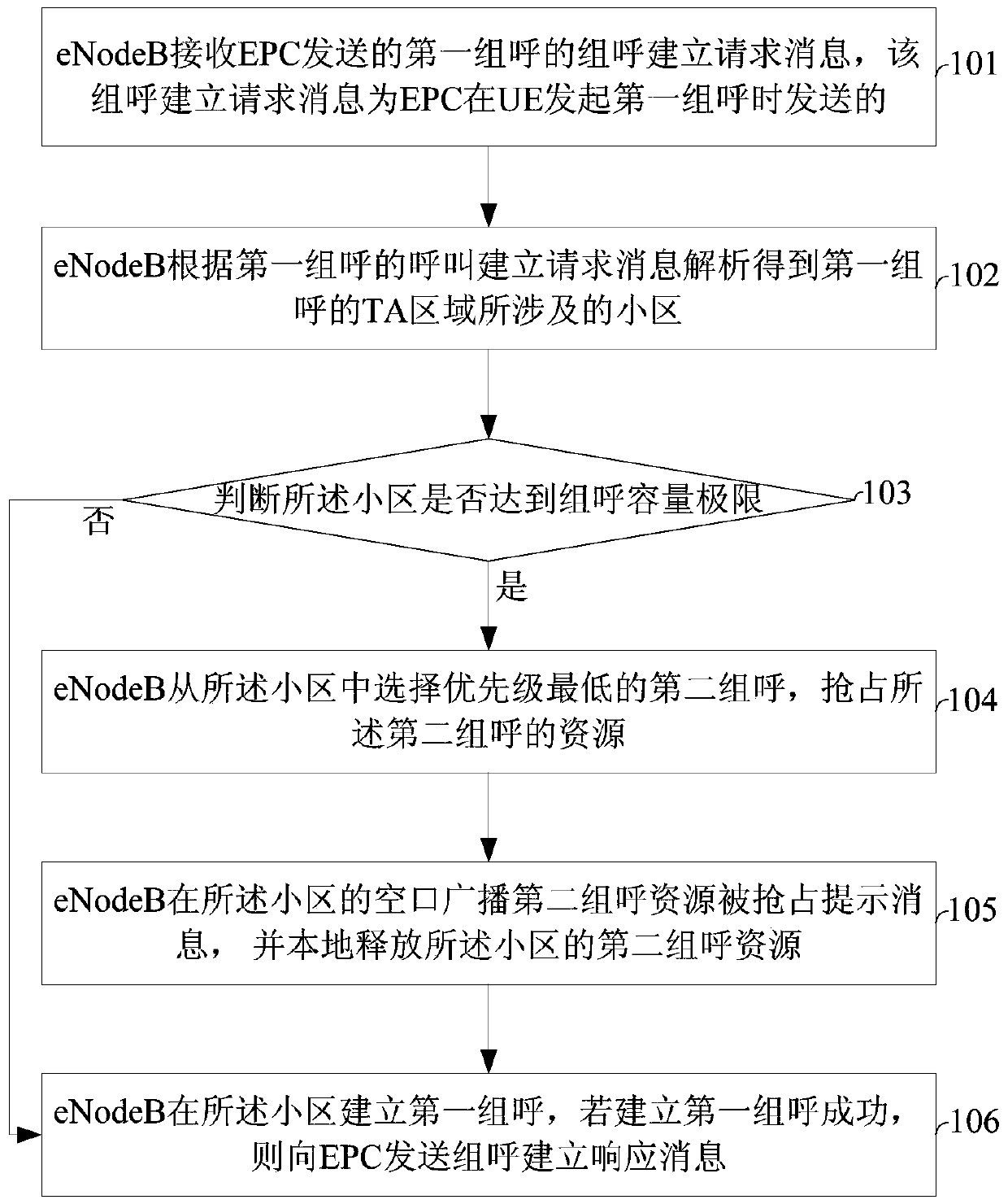 A priority-based group call preemption method and system