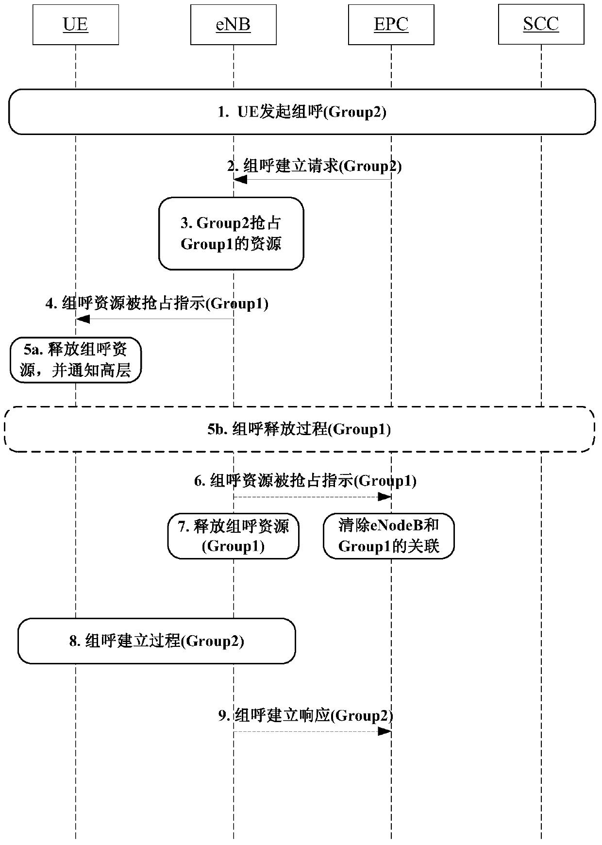 A priority-based group call preemption method and system