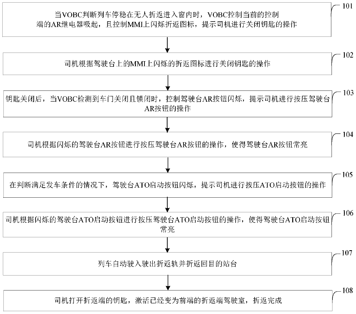 A method for unmanned automatic return of a train