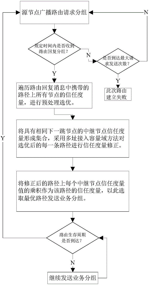 Distributed wireless network trusted routing establishing method based on information theory