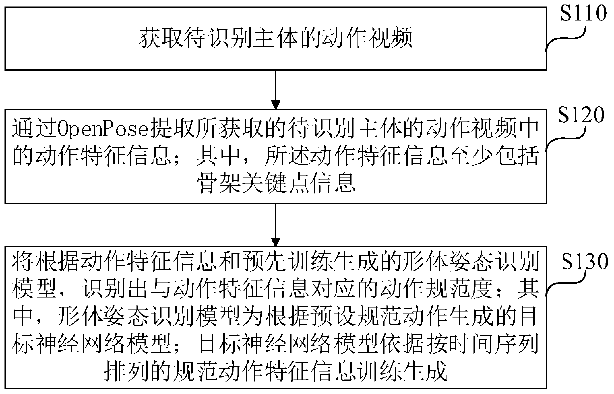Body posture recognition method and device based on LSTM and storage medium