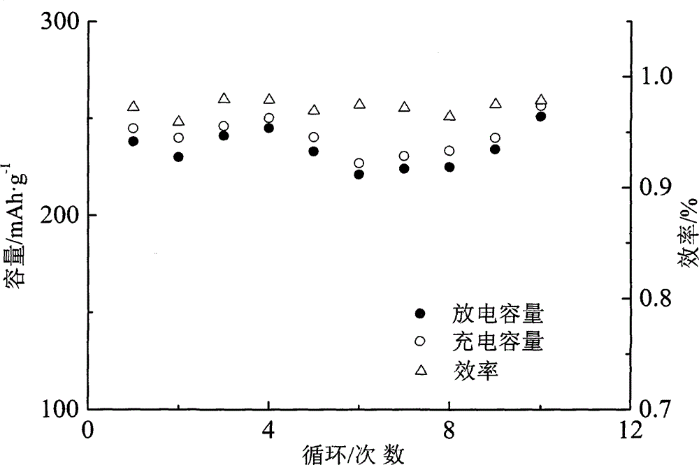 Cu&lt;2+&gt;, Co&lt;2+&gt;, Zr&lt;4+&gt; and Ag+ doped ferric fluoride composite anode material and preparation method