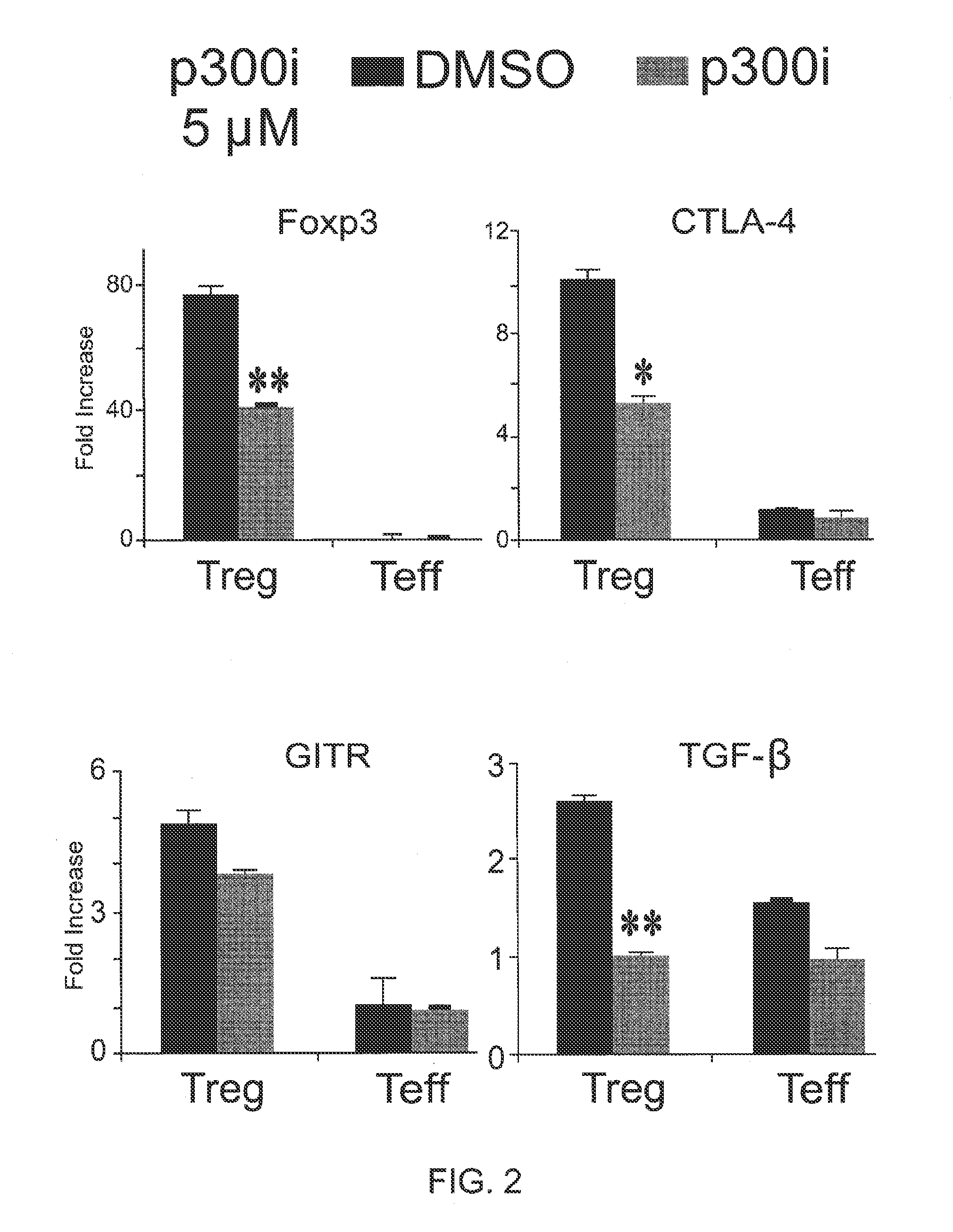 Compositions and methods for treating foxp3+ treg related diseases