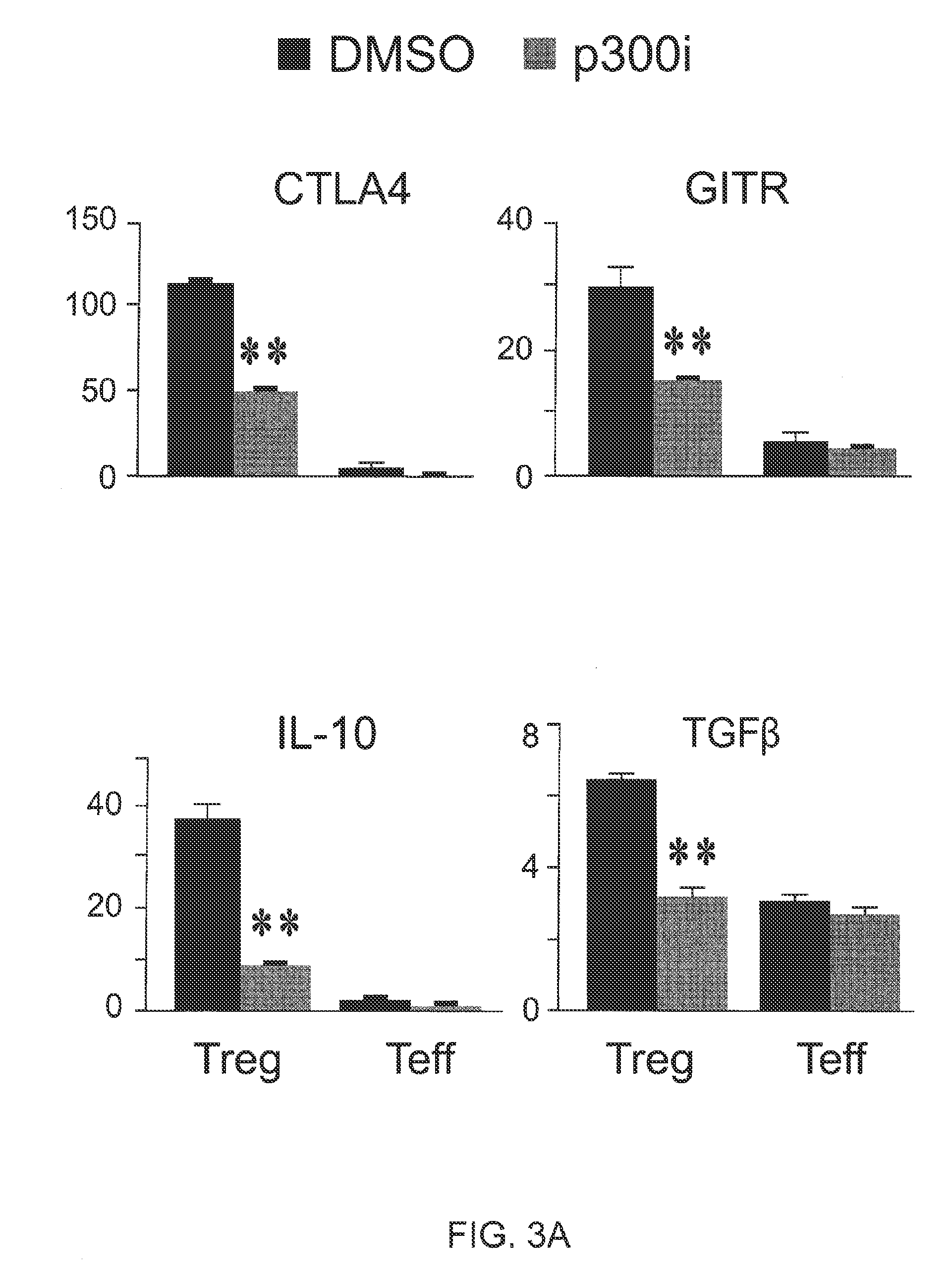 Compositions and methods for treating foxp3+ treg related diseases