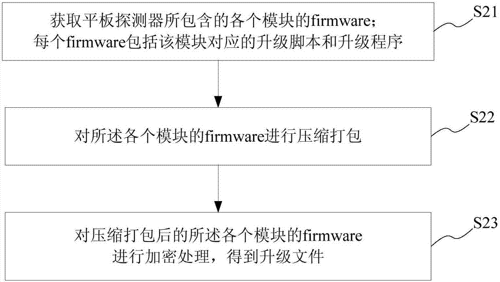 Firmware packaging method and system of flat panel detector, firmware upgrading method and system of flat panel detector, storage medium and flat panel detector