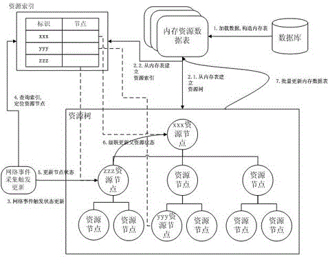 A communication network resource data cache and state cascading update method