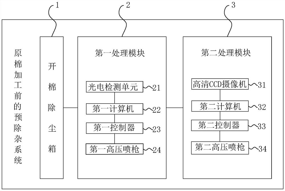 Pre-removal system and method for removing impurities before raw cotton processing