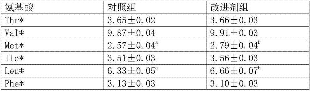 Quality improver for weever marine aquaculture and preparation method of quality improver