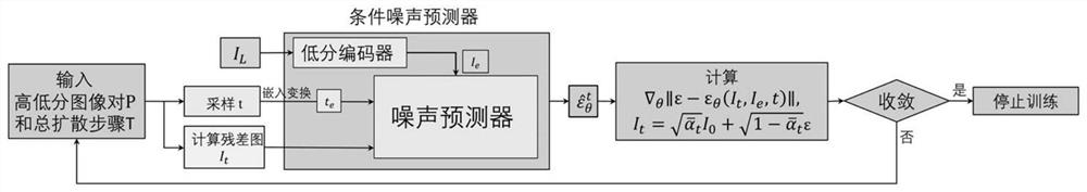 Single-frame image super-resolution processing method based on diffusion model