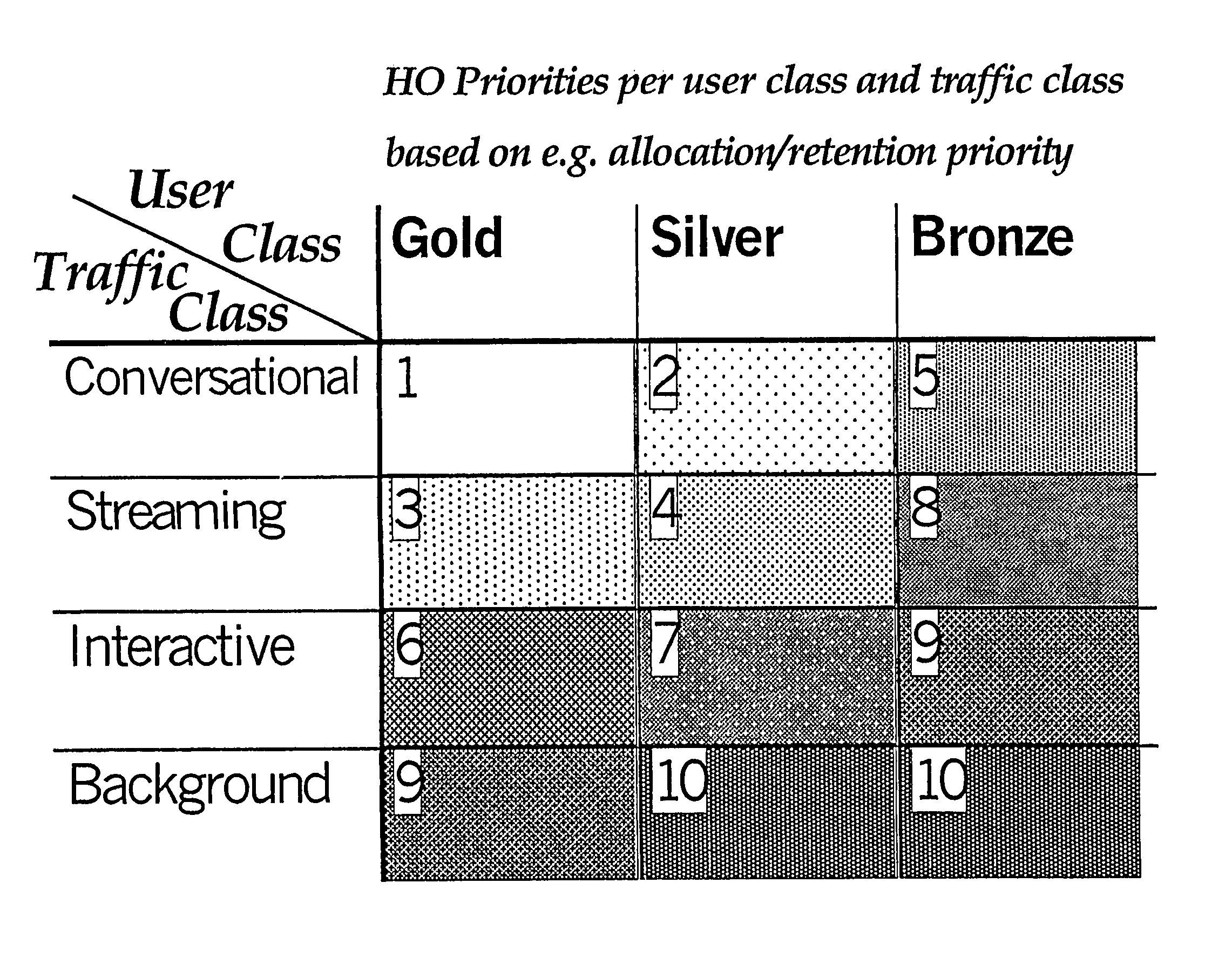 Method of performing handover by using different handover parameters for different traffic and user classes in a communication network