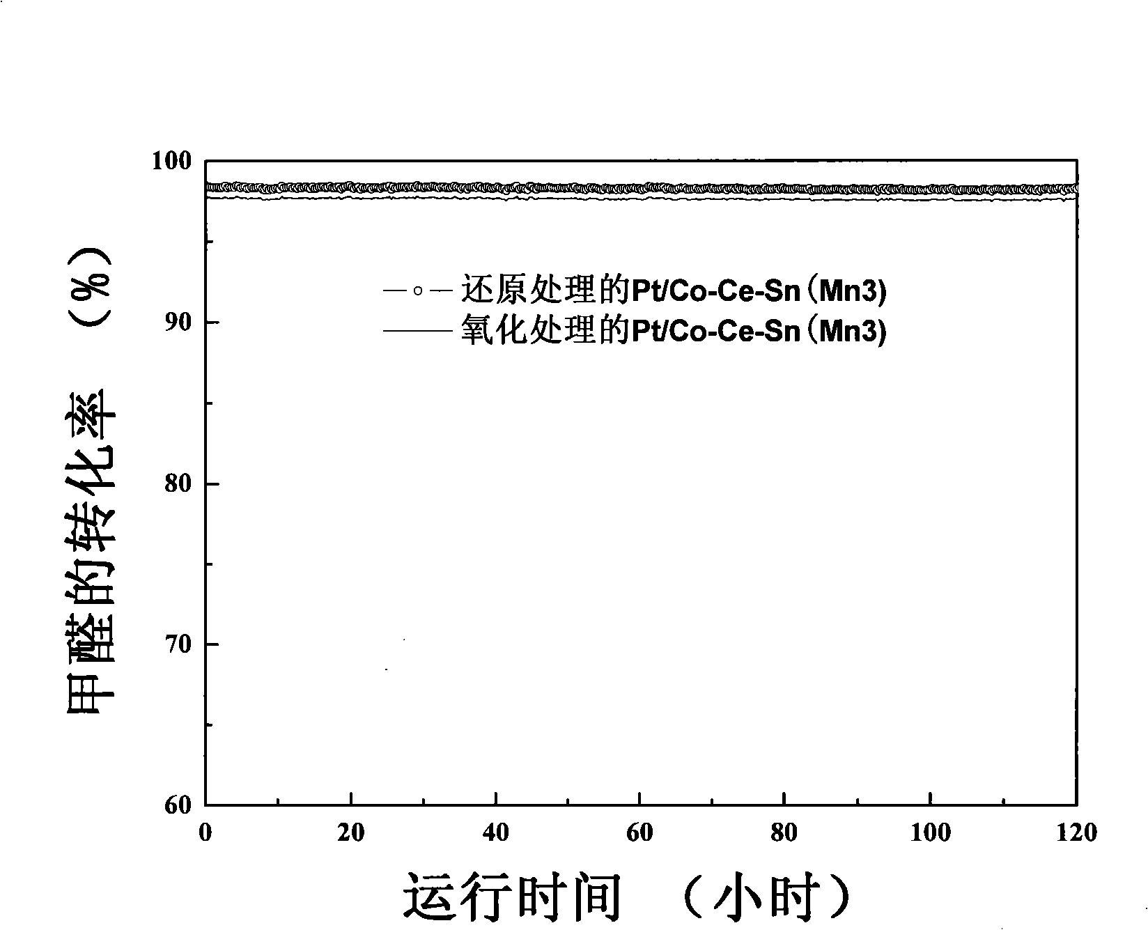 Room temperature catalyst for removing formaldehyde in air and method of preparing the same