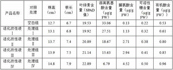 Lignite wax resin activation modifying liquid and production method and purpose thereof