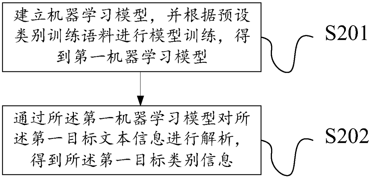 Chinese word segmentation method and device