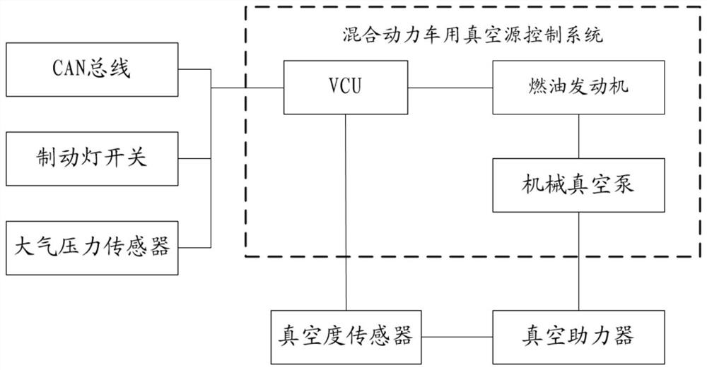 Vacuum source control method and system for hybrid electric vehicle