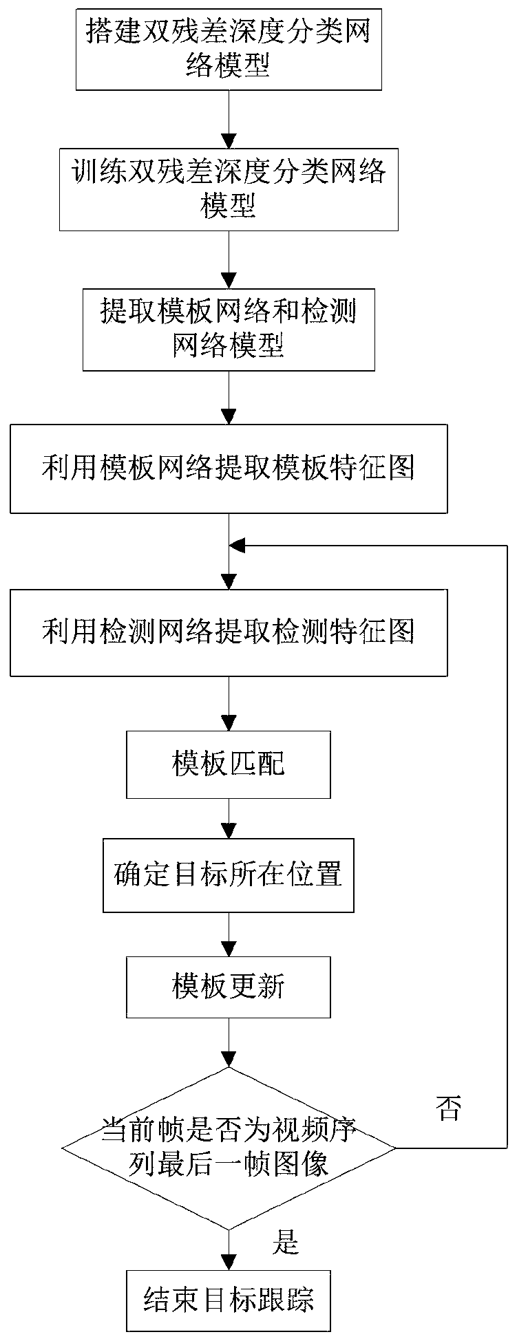 Moving target tracking method based on template matching and deep classification network