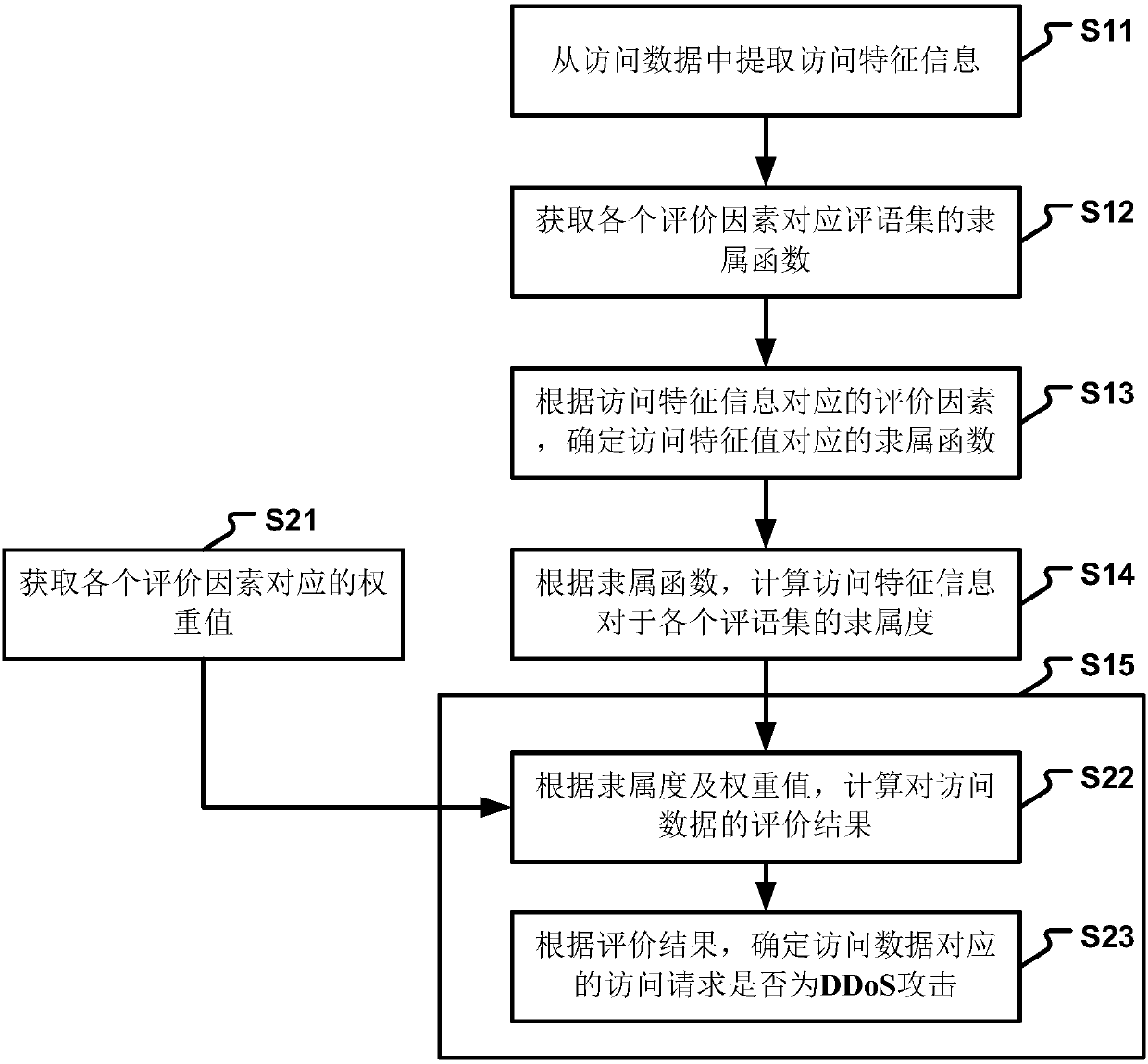 Application layer DDoS attack detection method and device