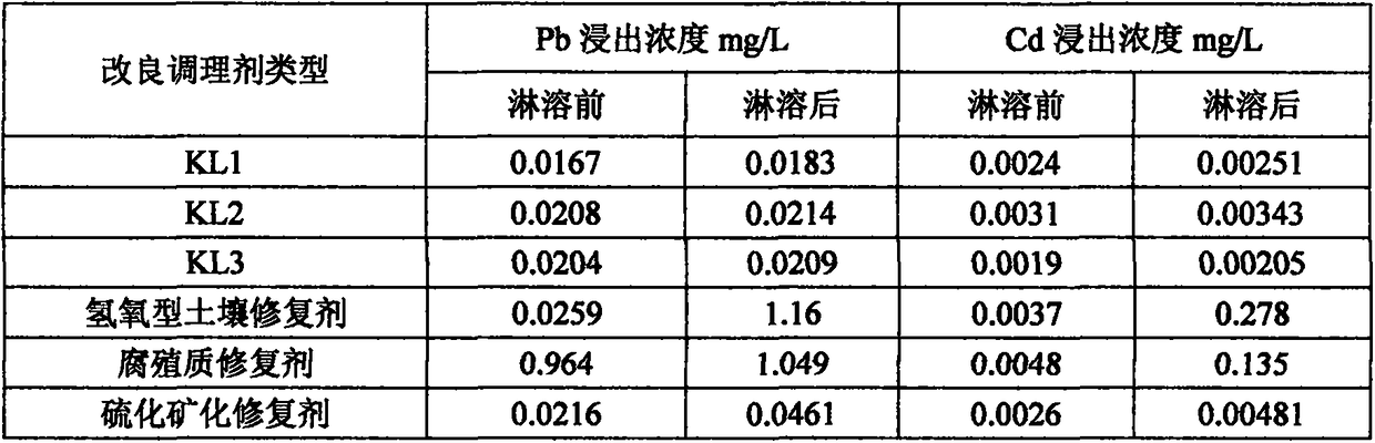 A kind of preparation method of vulcanized modified biochar soil remediation conditioner