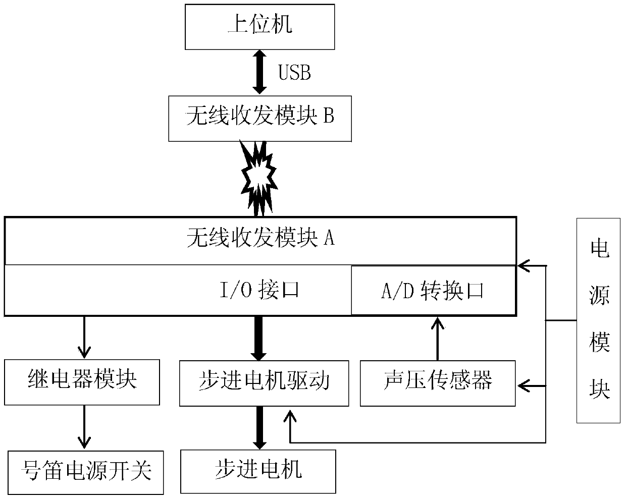 Automatic test device for sounding properties of seacraft hornpipe