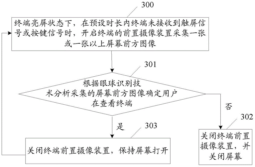 Screen control realization method and terminal