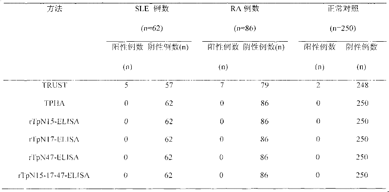 Preparation method of rTpN15-17-47-ELISA for detecting syphilis serum antibody