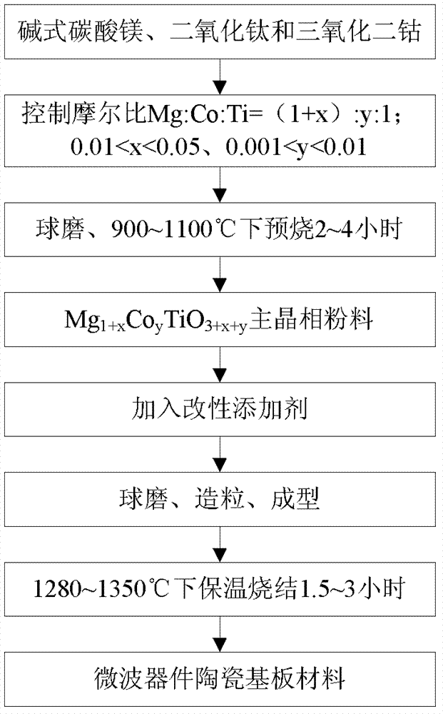 Microwave device ceramic substrate material and preparation method thereof