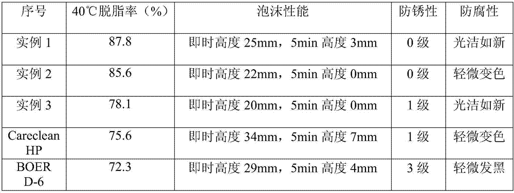 A kind of water-based metal cleaning agent and preparation method thereof