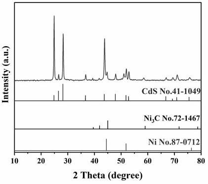 Preparation method and application of ni/ni3c/cds nanowire catalyst with photocatalytic performance